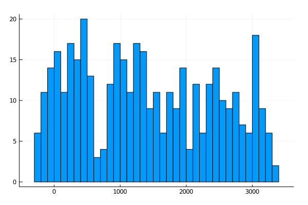Histogram