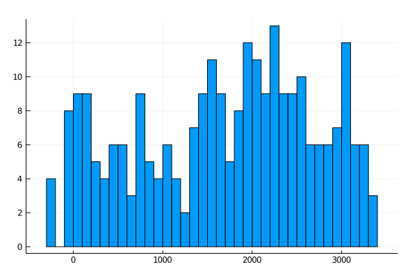 Histogram