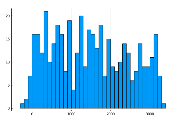 Histogram