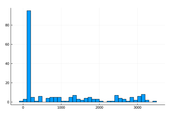 Histogram