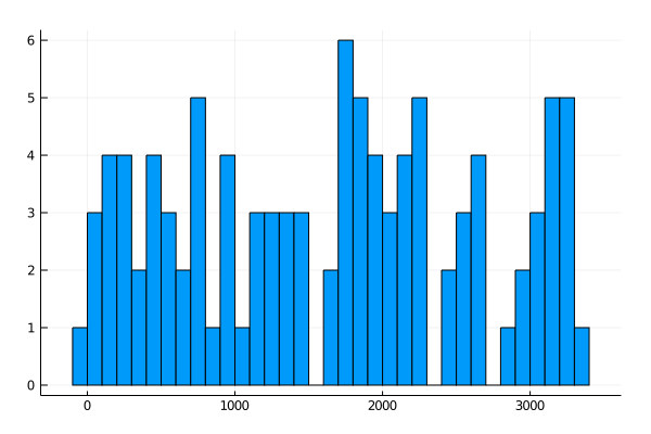 Histogram