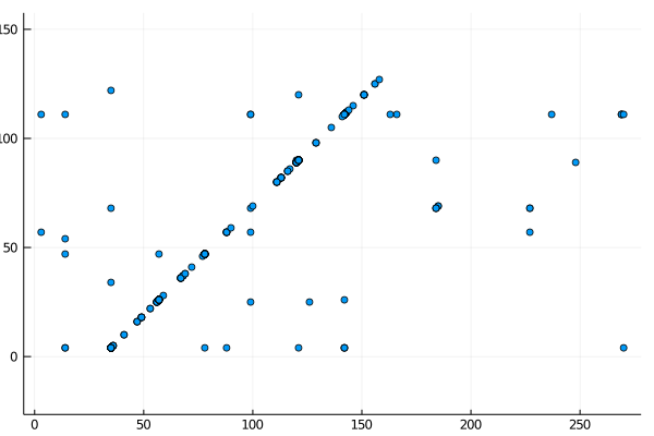 Scatter plot