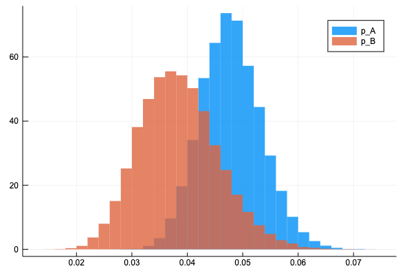 p_Aとp_Bのヒストグラム