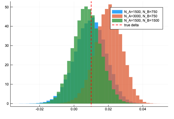 データを増やした場合のヒストグラム