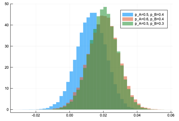 p_A, p_Bを動かした場合のヒストグラム