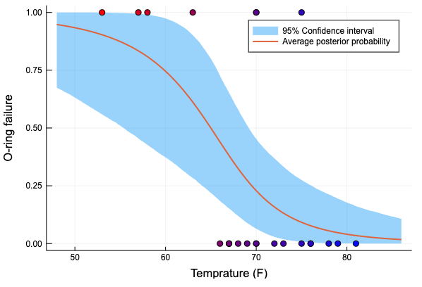 Confidence interval