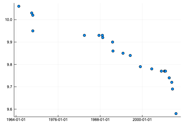 男子100mの世界記録