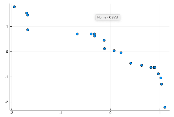 正規化した男子100mの世界記録