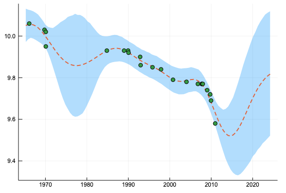 ガウスカーネルによる回帰