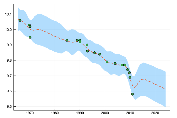 ガウスカーネル＋線形カーネルによる回帰