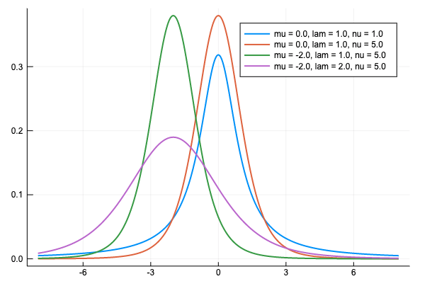シフトした分布