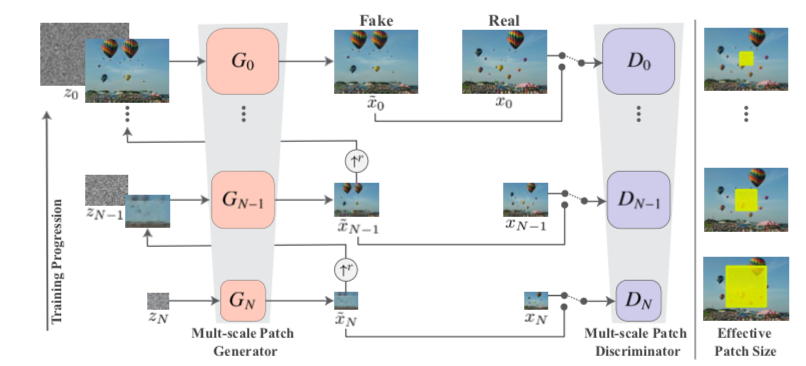 SinGAN’s multi-scale pipeline, retrieved from SinGAN: Learning a Generative Model from a Single Natural Image